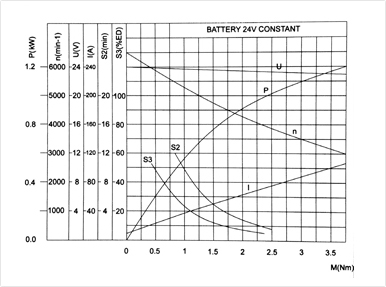 Hydraulic DC Motor